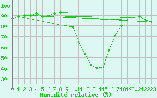 Courbe de l'humidit relative pour Teruel