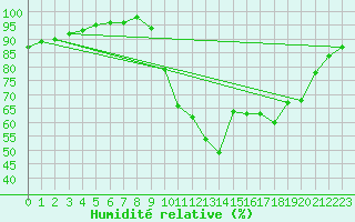 Courbe de l'humidit relative pour La Rochelle - Aerodrome (17)