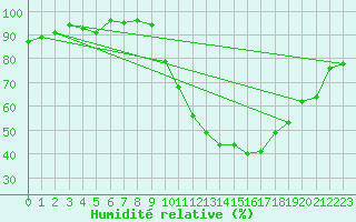 Courbe de l'humidit relative pour Biarritz (64)