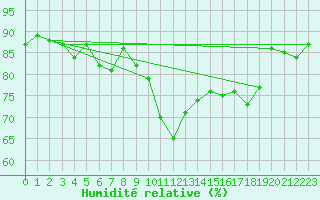 Courbe de l'humidit relative pour Saint-Cyprien (66)