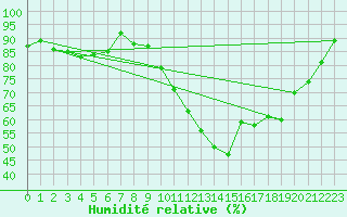 Courbe de l'humidit relative pour Orlans (45)