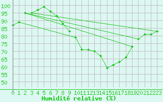 Courbe de l'humidit relative pour Feldkirchen