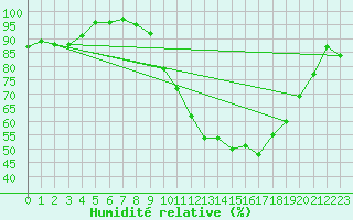 Courbe de l'humidit relative pour Argentan (61)