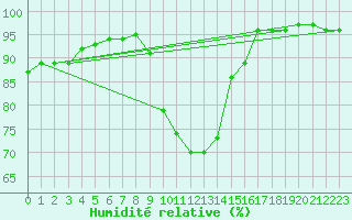Courbe de l'humidit relative pour Lisbonne (Po)