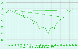 Courbe de l'humidit relative pour Kelibia