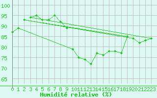 Courbe de l'humidit relative pour Warburg