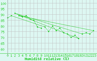 Courbe de l'humidit relative pour Engins (38)