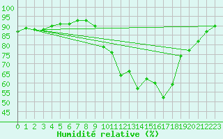 Courbe de l'humidit relative pour Lans-en-Vercors (38)