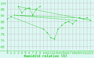 Courbe de l'humidit relative pour La Brvine (Sw)