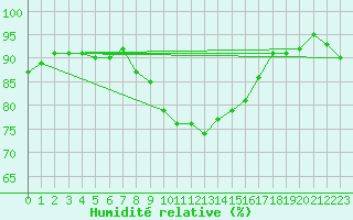 Courbe de l'humidit relative pour Cap Ferret (33)
