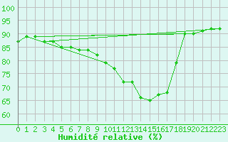 Courbe de l'humidit relative pour Valleroy (54)