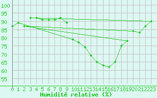 Courbe de l'humidit relative pour Sainte-Ouenne (79)