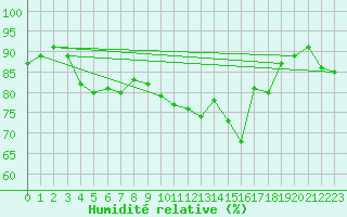 Courbe de l'humidit relative pour Le Touquet (62)