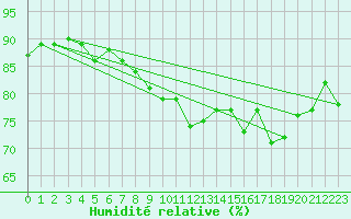 Courbe de l'humidit relative pour Cap de la Hve (76)