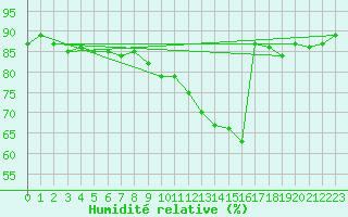 Courbe de l'humidit relative pour Luc-sur-Orbieu (11)