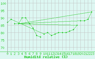 Courbe de l'humidit relative pour Emden-Koenigspolder