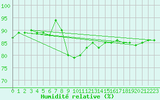 Courbe de l'humidit relative pour Svenska Hogarna