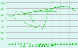 Courbe de l'humidit relative pour Haellum