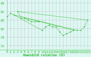 Courbe de l'humidit relative pour Saint-Vrand (69)