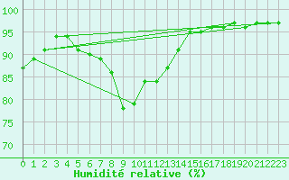 Courbe de l'humidit relative pour Creil (60)