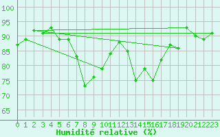Courbe de l'humidit relative pour Runkel-Ennerich
