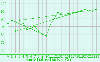 Courbe de l'humidit relative pour Solendet
