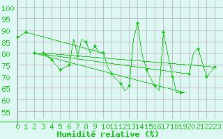 Courbe de l'humidit relative pour Hawarden