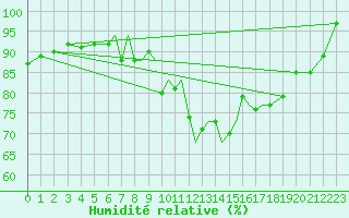 Courbe de l'humidit relative pour Scilly - Saint Mary's (UK)
