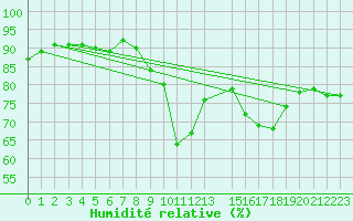 Courbe de l'humidit relative pour Arezzo