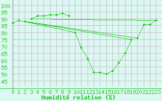 Courbe de l'humidit relative pour Avignon (84)