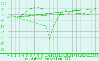 Courbe de l'humidit relative pour Valle