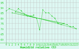 Courbe de l'humidit relative pour Cap Chat CS, Que.