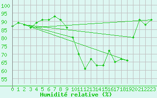 Courbe de l'humidit relative pour Orly (91)