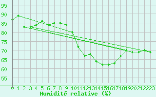 Courbe de l'humidit relative pour Voinmont (54)
