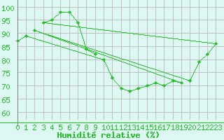 Courbe de l'humidit relative pour Vannes-Sn (56)