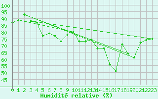 Courbe de l'humidit relative pour Moenichkirchen