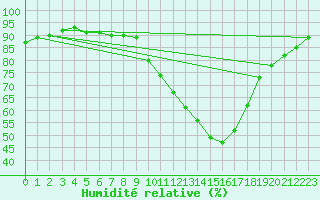 Courbe de l'humidit relative pour Castellbell i el Vilar (Esp)