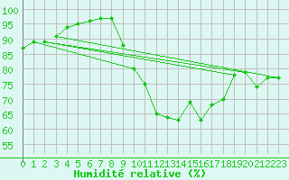 Courbe de l'humidit relative pour Saint-Georges-sur-Cher (41)