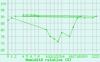 Courbe de l'humidit relative pour Ecija