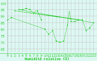 Courbe de l'humidit relative pour Benson