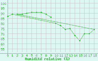 Courbe de l'humidit relative pour Pouzauges (85)