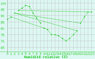 Courbe de l'humidit relative pour Hemavan-Skorvfjallet