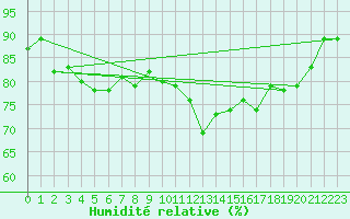 Courbe de l'humidit relative pour Nyon-Changins (Sw)