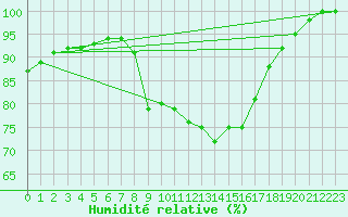 Courbe de l'humidit relative pour Memmingen