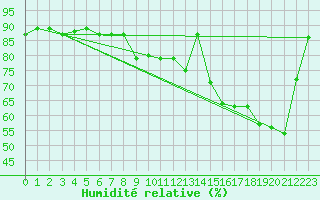 Courbe de l'humidit relative pour Reconquista Aerodrome