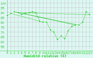 Courbe de l'humidit relative pour Weissenburg