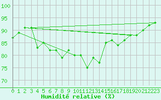 Courbe de l'humidit relative pour Bo I Vesteralen