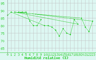 Courbe de l'humidit relative pour Herwijnen Aws