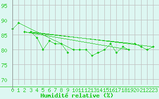 Courbe de l'humidit relative pour Ummendorf