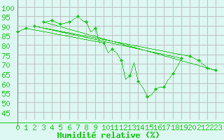 Courbe de l'humidit relative pour Cranwell